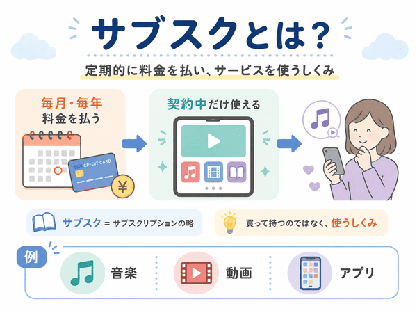 サブスクとは定期的に料金を払い契約中にサービスを使う仕組み