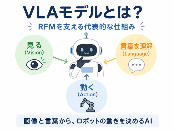 VLAとVLMの違いを理解と行動の違いで示した図
