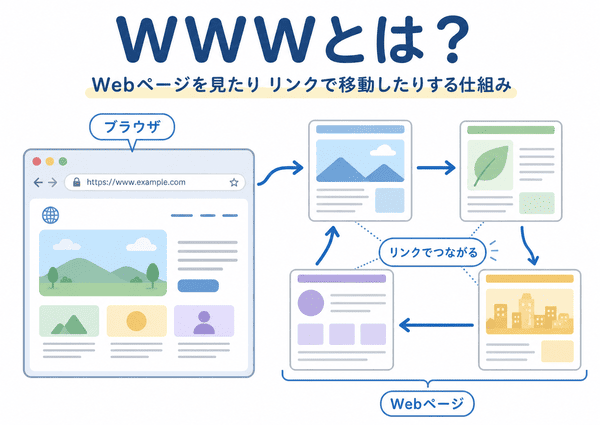 WWWとは、ブラウザでWebページを見たり、リンクで別のページへ移動したりする仕組み