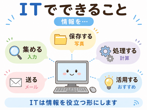 ITで情報を集める・保存する・処理する・送る・活用する流れの図解