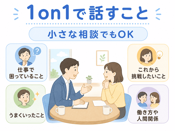1on1で話す内容として仕事の悩み、うまくいったこと、挑戦したいこと、人間関係を示す図