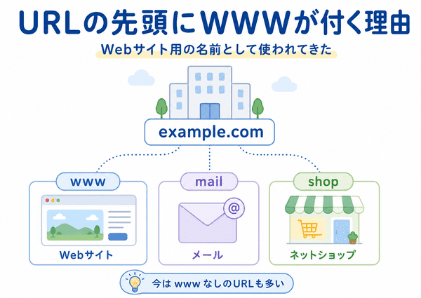 URLの先頭にwwwが付く理由と、www・mail・shopの使い分け