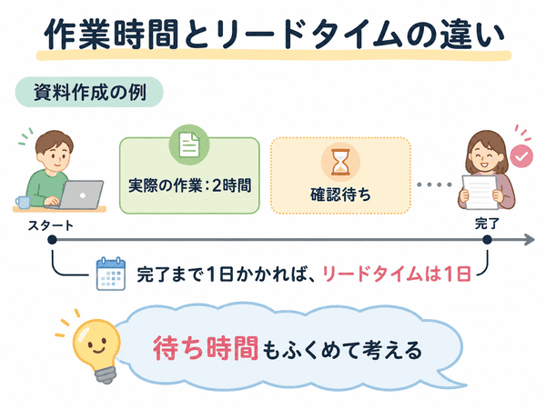 作業時間とリードタイムの違いを確認待ちの例で説明する図
