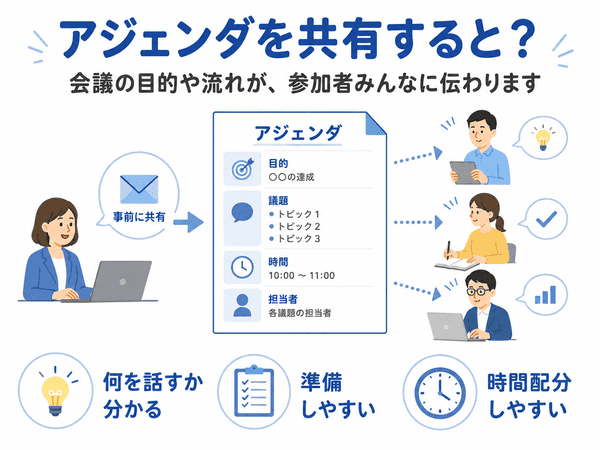 アジェンダを事前に共有すると会議の目的や流れが参加者に伝わる