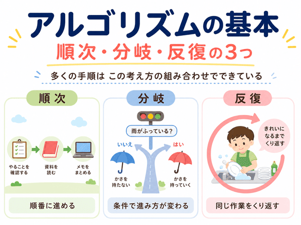 アルゴリズムの基本である順次・分岐・反復の3つを説明した図解