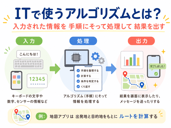 ITで使うアルゴリズムの入力・処理・出力の流れを説明した図解