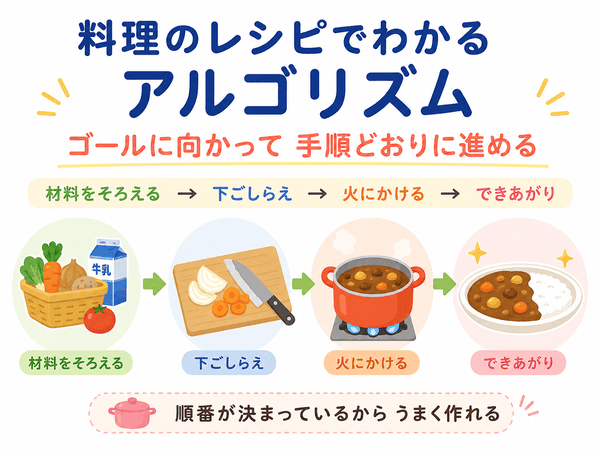 料理のレシピを例にアルゴリズムの流れを説明した図解