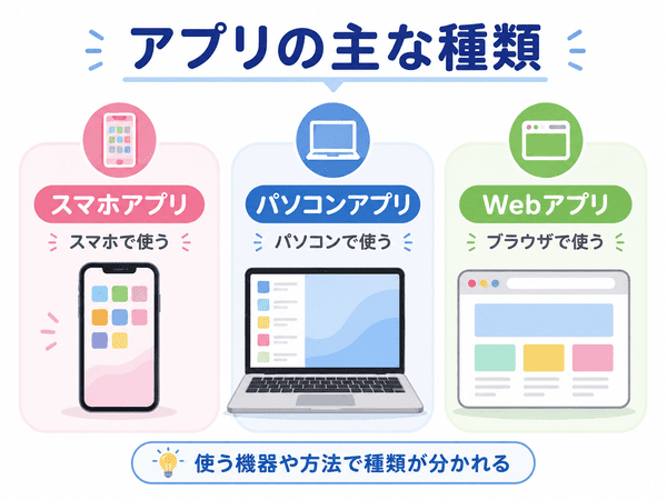 スマホアプリ、パソコンアプリ、Webアプリの主な種類を説明した図