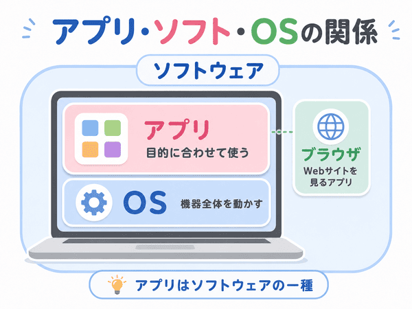 アプリとソフトウェアとOS、ブラウザの関係を初心者向けに説明した図