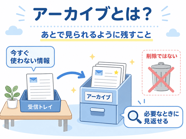 アーカイブとは今すぐ使わない情報をあとで見られるように残すことを説明した図