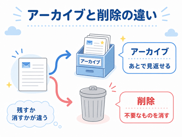 アーカイブは情報を残し、削除は不要なものを消すことを説明した図