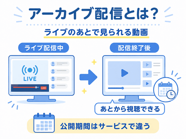 アーカイブ配信はライブ配信のあとで見られる動画であることを説明した図