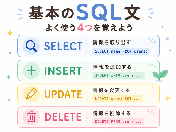 SELECT・INSERT・UPDATE・DELETEの基本的なSQL文と役割