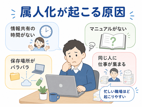 属人化が起こる原因として情報共有の時間不足やマニュアル不足を示した画像