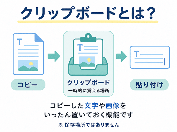 クリップボードとはコピーした文字や画像を一時的に覚える仕組み