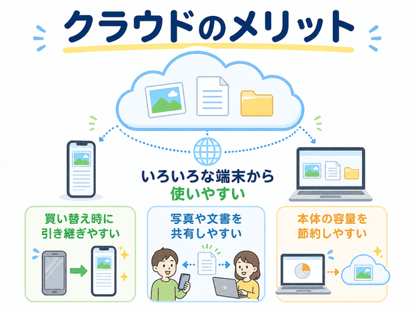 クラウドはデータの引き継ぎや共有、端末容量の節約がしやすいことを示した図解