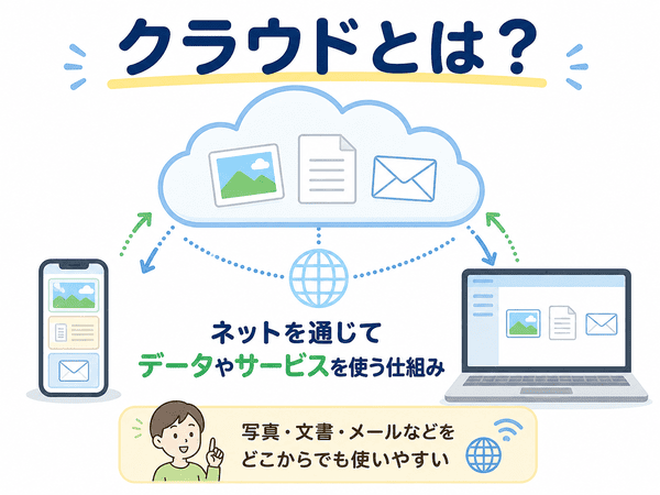 クラウドとはインターネットを通じてデータやサービスを使う仕組みであることを示した図解