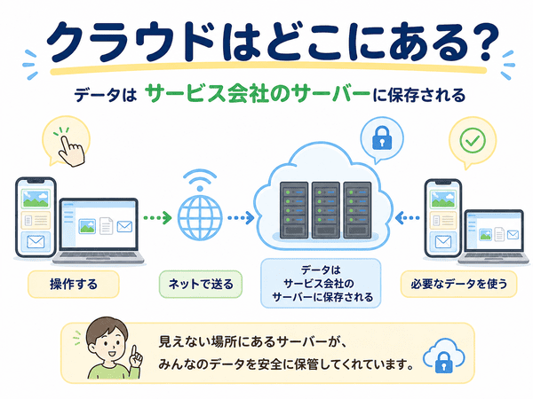 スマホやパソコンから送ったデータがサービス会社のサーバーに保存される仕組みを示した図解