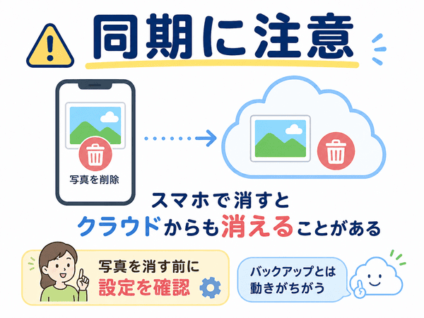 クラウドの同期によりスマホで写真を消すとクラウド側からも消える場合があることを示した図解