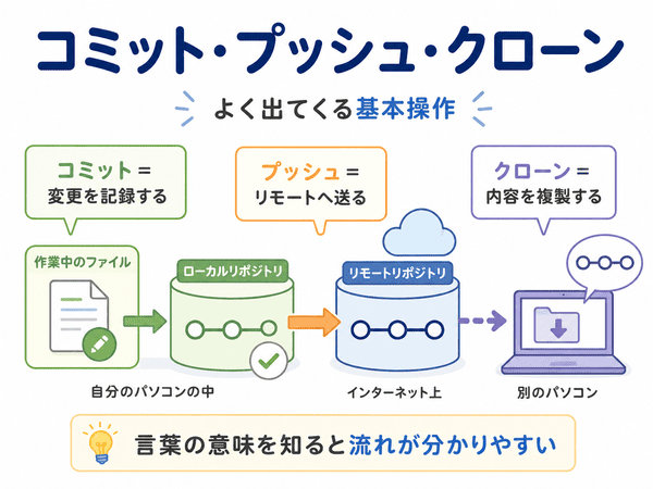 コミット・プッシュ・クローンの意味と流れを示した図