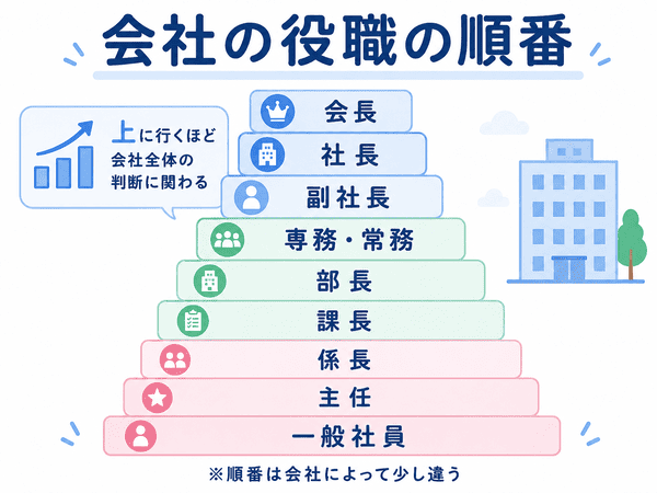 会長・社長・部長・課長・主任・一般社員など会社の役職の順番を示した図解