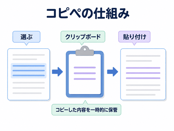 選んだ内容をクリップボードに一時保管して貼り付ける仕組み