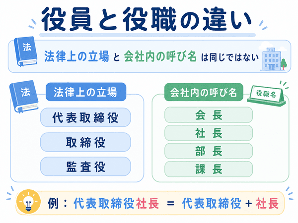 代表取締役や取締役など法律上の役員と社長・部長など会社内の役職の違いを説明した図解