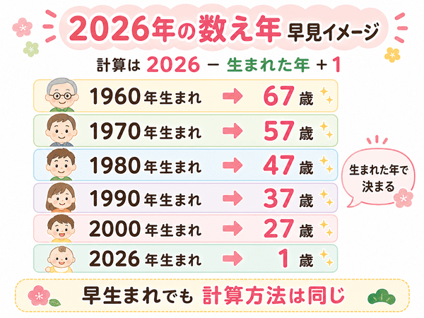 2026年の数え年早見表の例