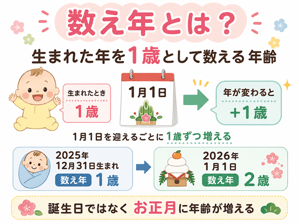 数え年とは生まれた年を1歳として数える年齢