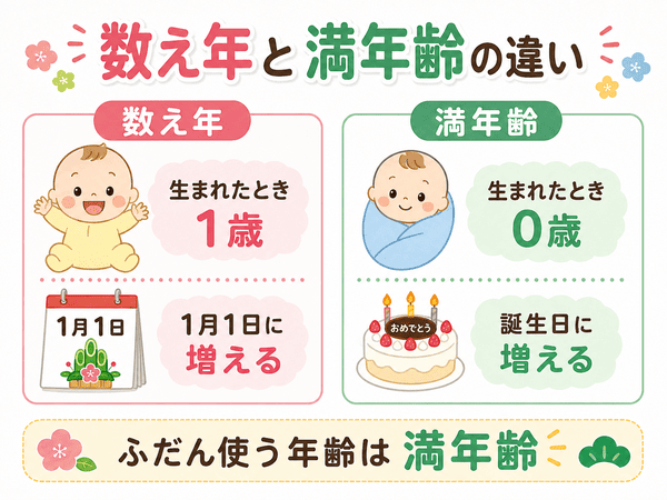 数え年と満年齢の違い