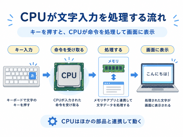 CPUがキーボード入力を受け取り文字を画面に表示する流れ