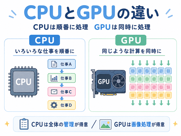 CPUはさまざまな処理を順番に行いGPUは同じような計算を同時に行う違いを説明した図解