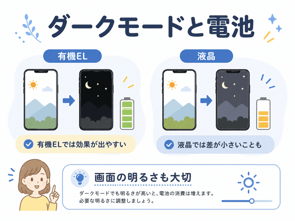 有機ELと液晶で異なるダークモードの節電効果