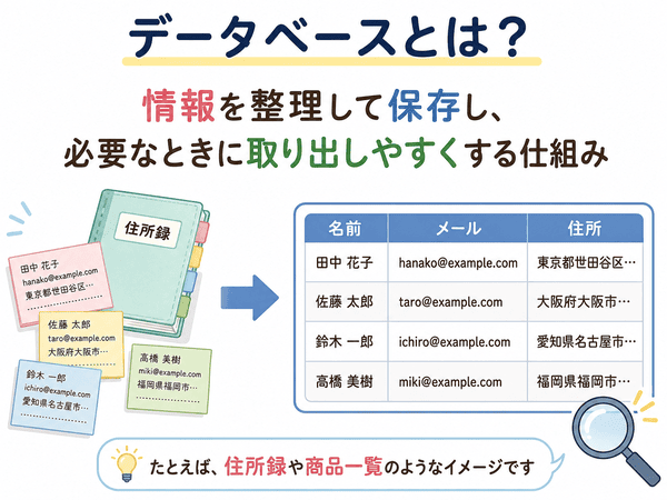 データベースとは情報を整理して保存し必要なときに取り出しやすくする仕組み