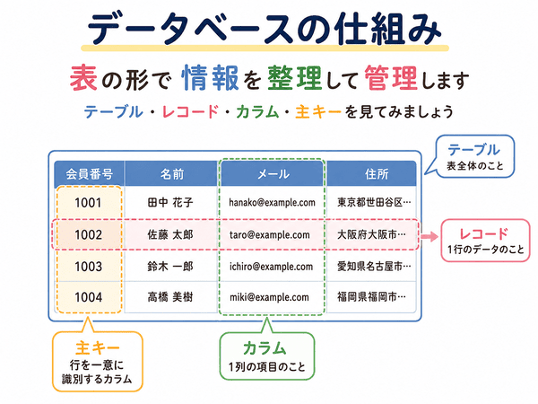 データベースのテーブル、レコード、カラム、主キーの関係