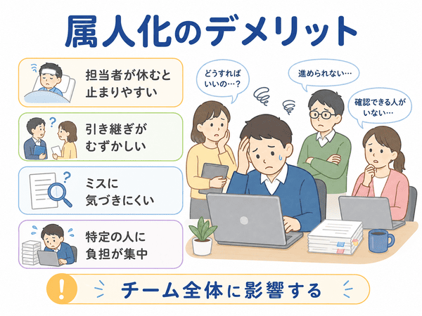 属人化によって仕事の停止や引き継ぎの難しさ、負担の集中が起こることを示した画像