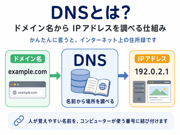 DNSとはドメイン名からIPアドレスを調べる仕組み