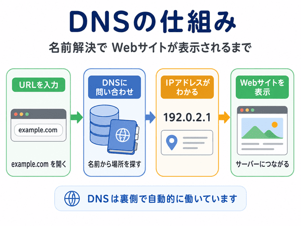 DNSの名前解決でWebサイトが表示されるまでの流れ