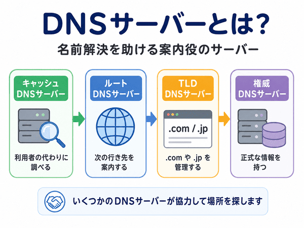 キャッシュDNSサーバーから権威DNSサーバーまでの役割