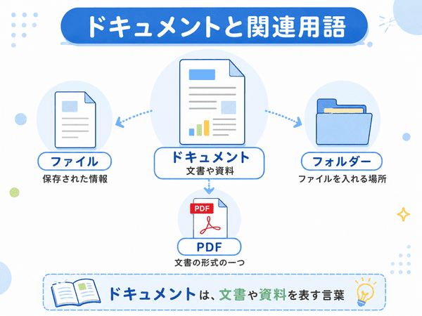 ドキュメント、ファイル、フォルダー、PDFの意味と関係を初心者向けに示す図