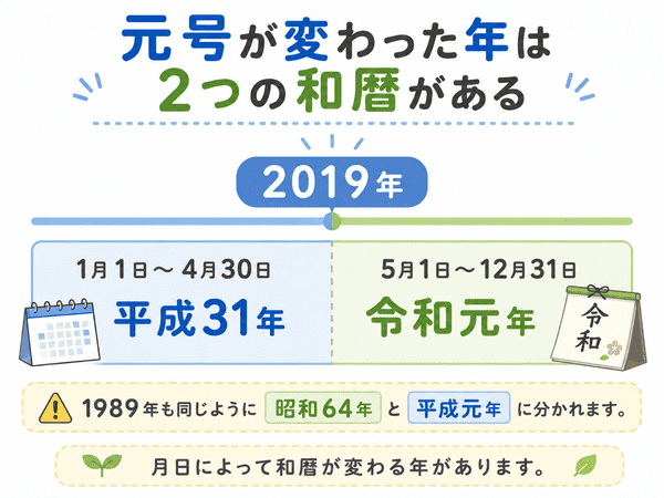 元号が変わった年は2つの和暦がある|2019年の平成31年と令和元年