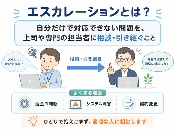 エスカレーションとは自分で対応できない問題を上司や専門担当者へ相談すること