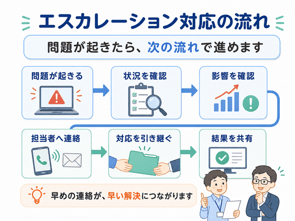 問題の確認から担当者への連絡と結果共有までのエスカレーション対応の流れ