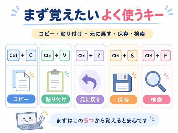 コピー・貼り付け・元に戻す・保存・検索のショートカットキーを示した図