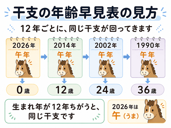 干支の年齢早見表の見方を説明した図解