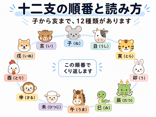 十二支の順番と読み方を一覧で示した図解