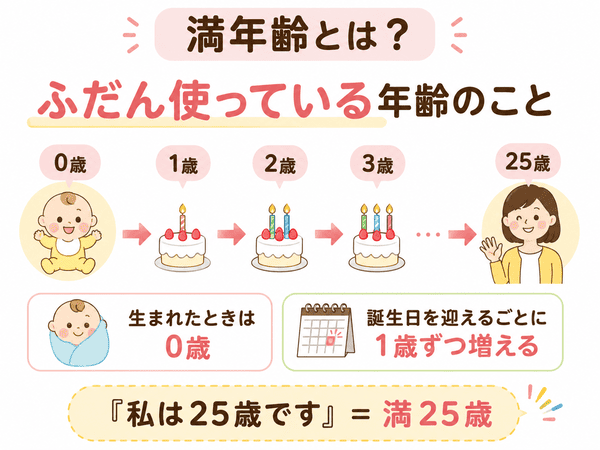満年齢とは普段使っている年齢のこと