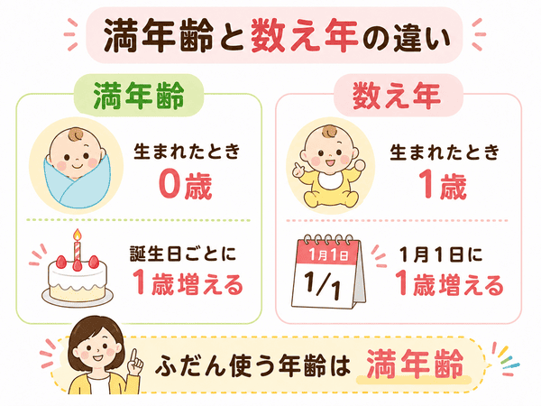 満年齢と数え年の違い
