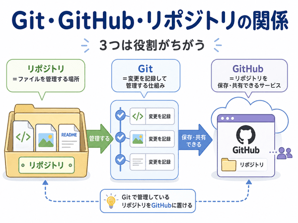 Git・GitHub・リポジトリの役割の違いと関係を示した図