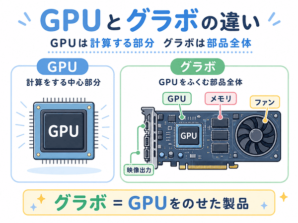 GPUは計算を行う中心部分でグラボはGPUやメモリなどを載せた部品全体であることを説明した図解
